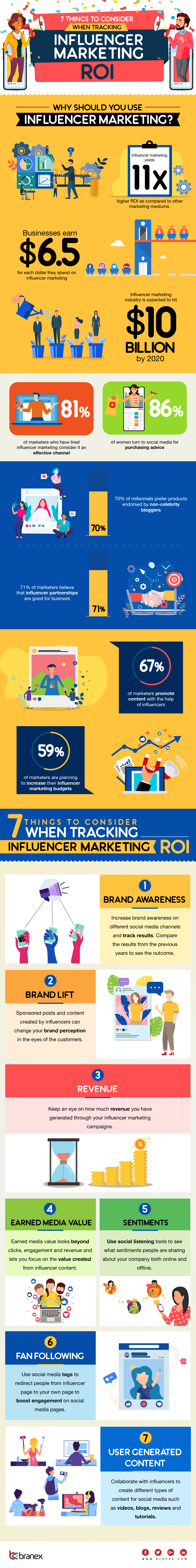 Influencer Marketing ROI