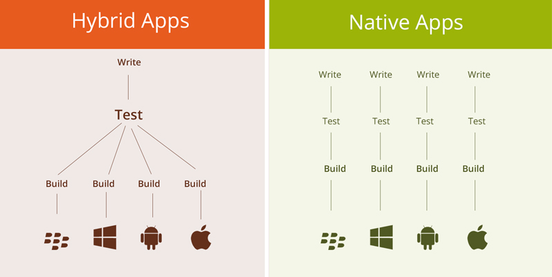 native vs hybrid app