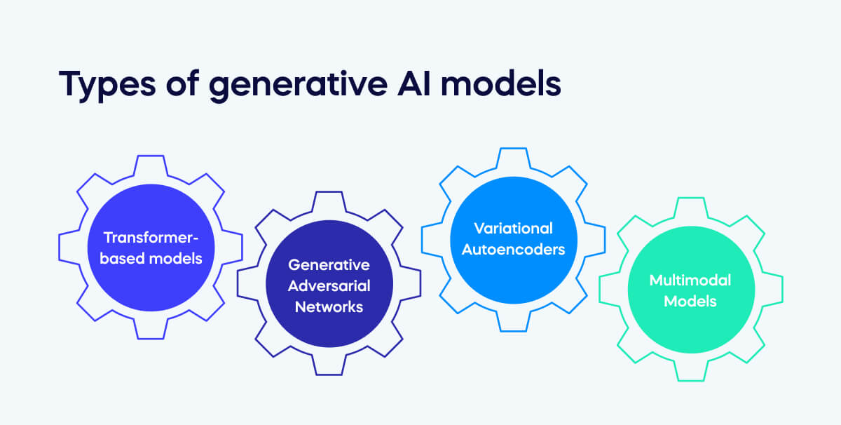 generative AI models
