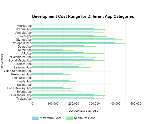 development cost for different mobile app categories