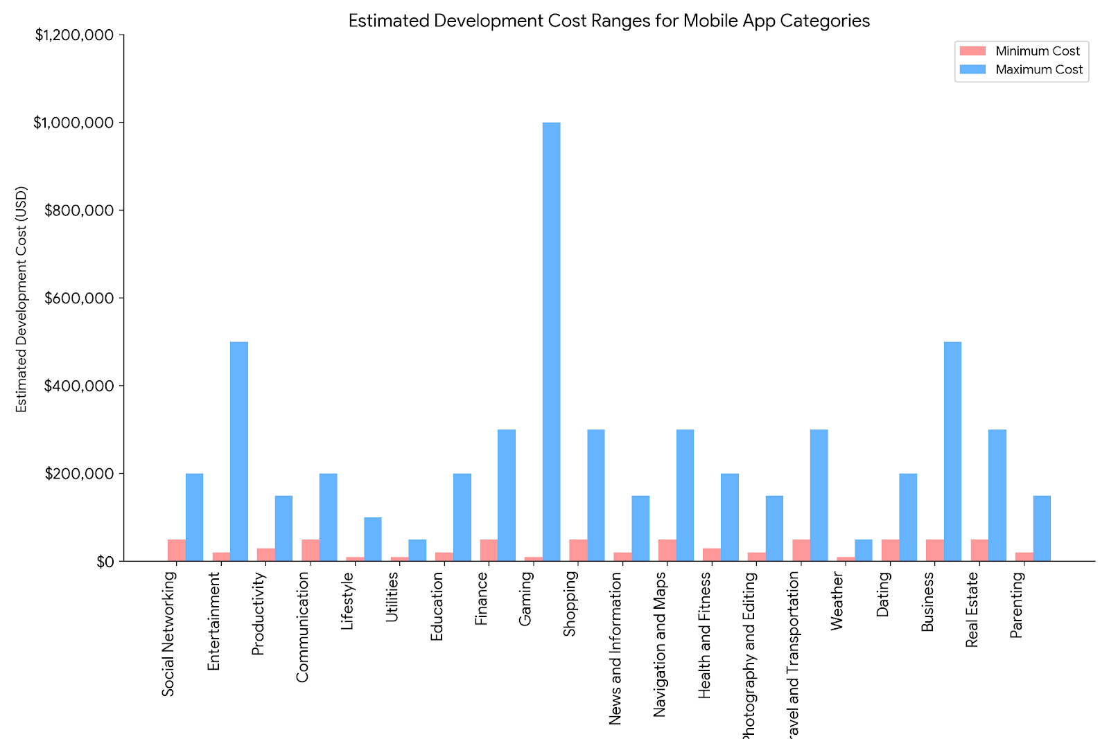 Estimated development cost for mobile app categories